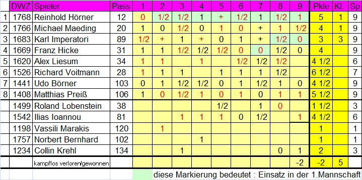 2. Mannschaft 2010/2011